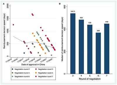 The reimbursement decision speed for oncology new drugs in China and its determinant factors